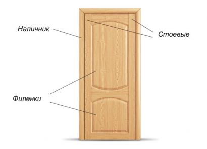 Do-it-yourself door parts: preparation and installation